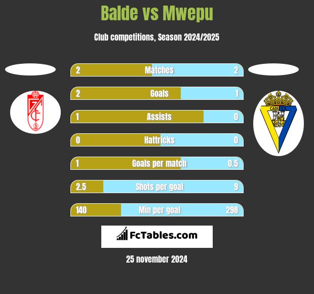 Balde vs Mwepu h2h player stats