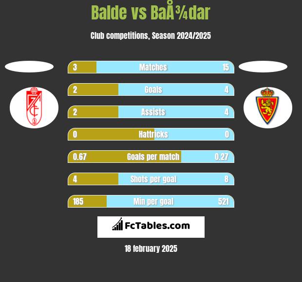 Balde vs BaÅ¾dar h2h player stats