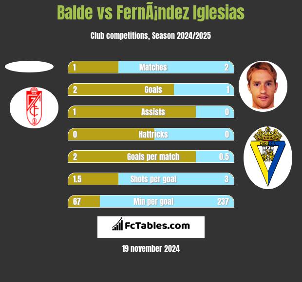 Balde vs FernÃ¡ndez Iglesias h2h player stats