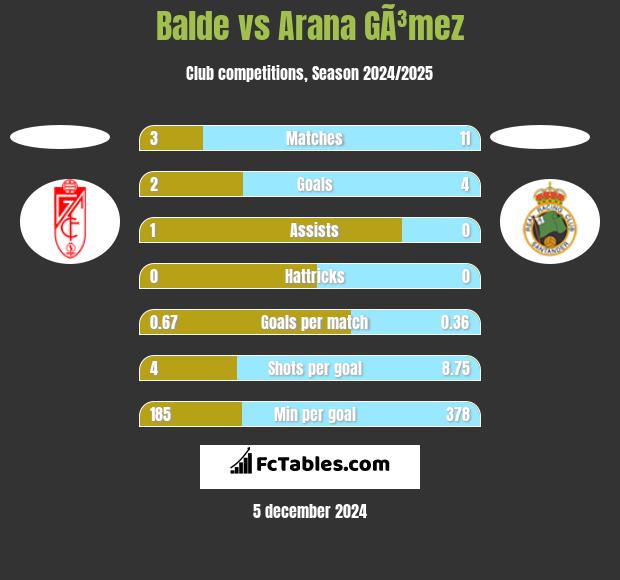 Balde vs Arana GÃ³mez h2h player stats