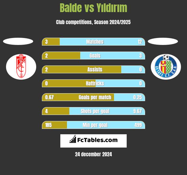 Balde vs Yıldırım h2h player stats