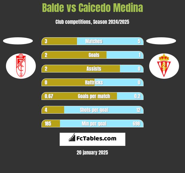 Balde vs Caicedo Medina h2h player stats