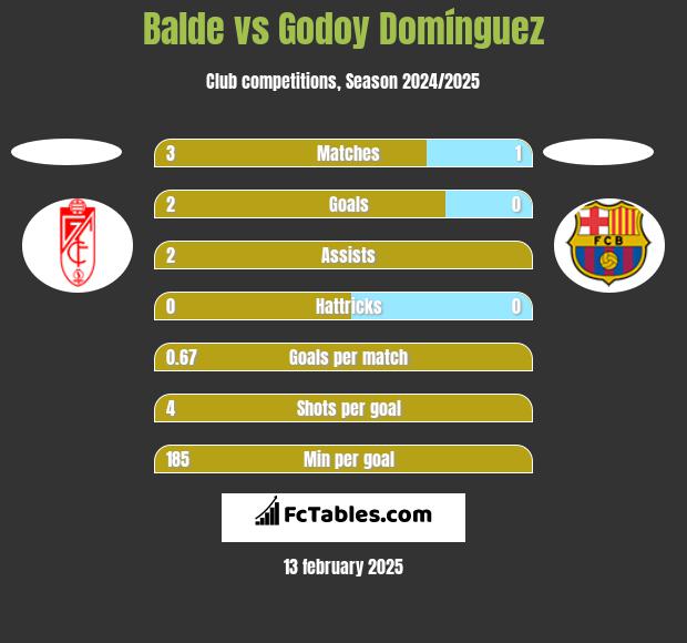 Balde vs Godoy Domínguez h2h player stats