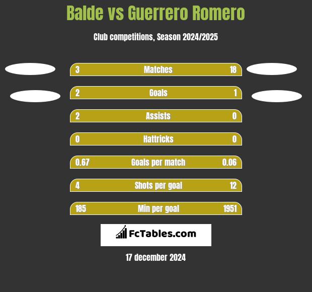 Balde vs Guerrero Romero h2h player stats