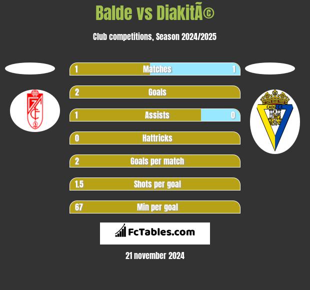 Balde vs DiakitÃ© h2h player stats