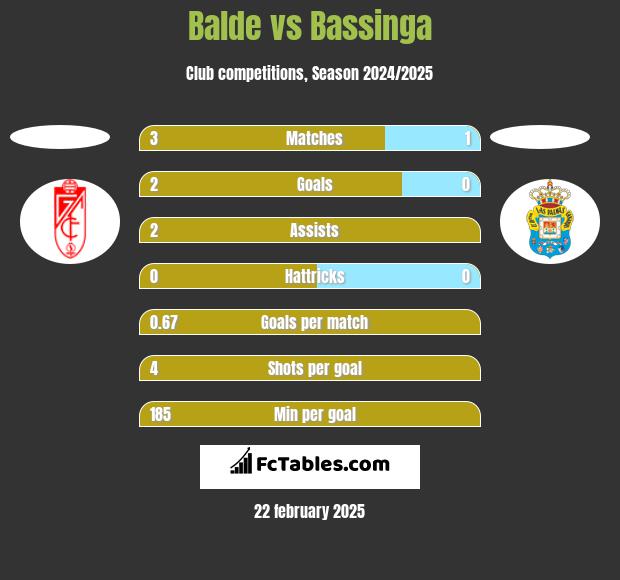 Balde vs Bassinga h2h player stats