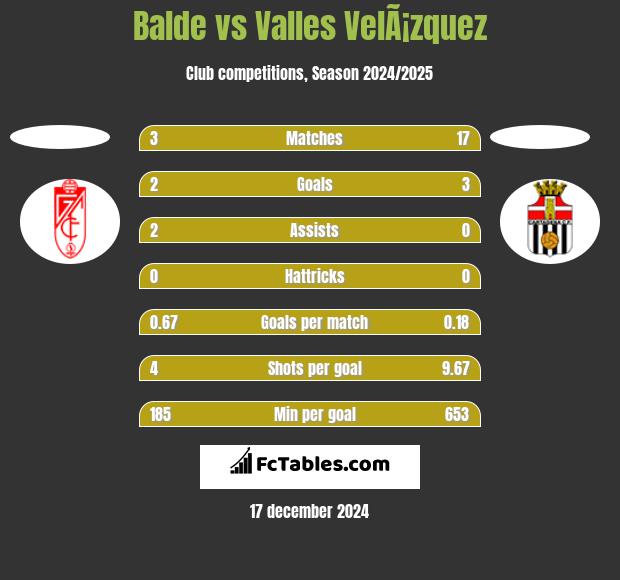 Balde vs Valles VelÃ¡zquez h2h player stats