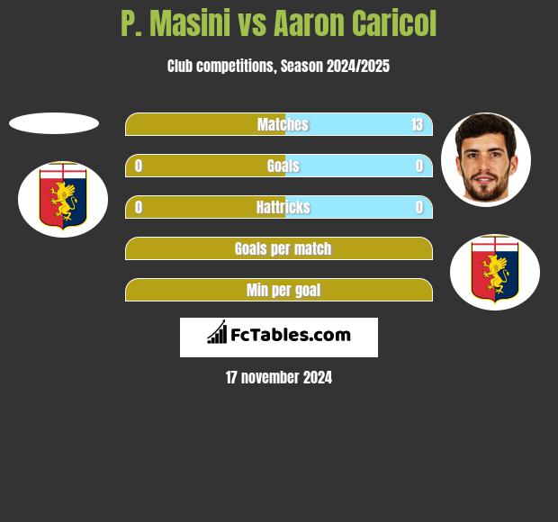 P. Masini vs Aaron Caricol h2h player stats