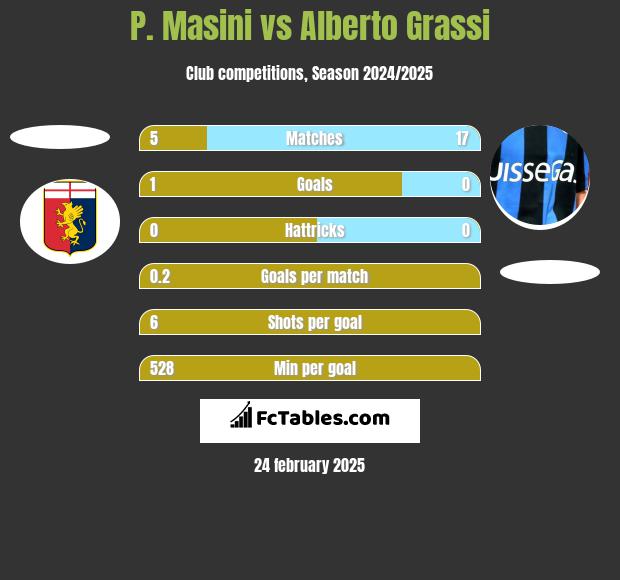 P. Masini vs Alberto Grassi h2h player stats