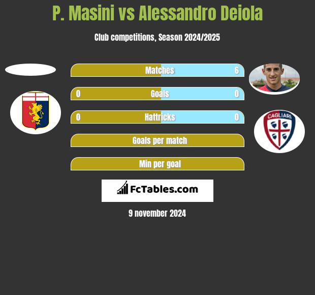 P. Masini vs Alessandro Deiola h2h player stats