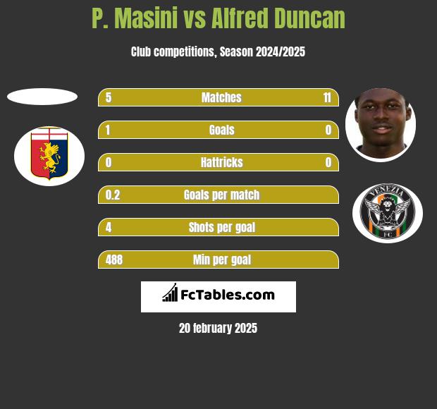 P. Masini vs Alfred Duncan h2h player stats