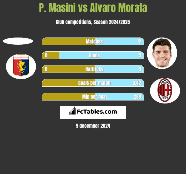 P. Masini vs Alvaro Morata h2h player stats