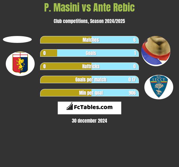 P. Masini vs Ante Rebic h2h player stats