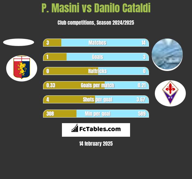 P. Masini vs Danilo Cataldi h2h player stats