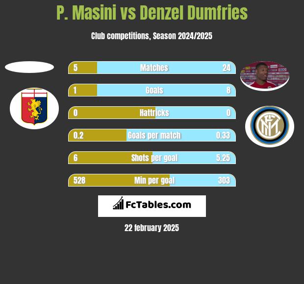 P. Masini vs Denzel Dumfries h2h player stats