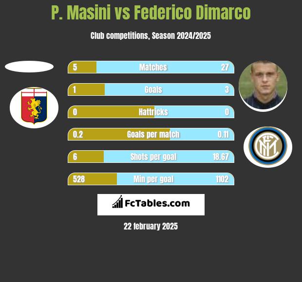 P. Masini vs Federico Dimarco h2h player stats