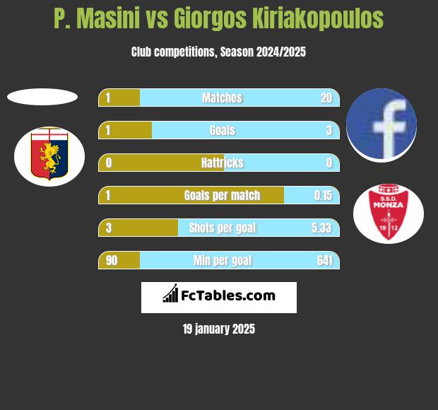 P. Masini vs Giorgos Kiriakopoulos h2h player stats