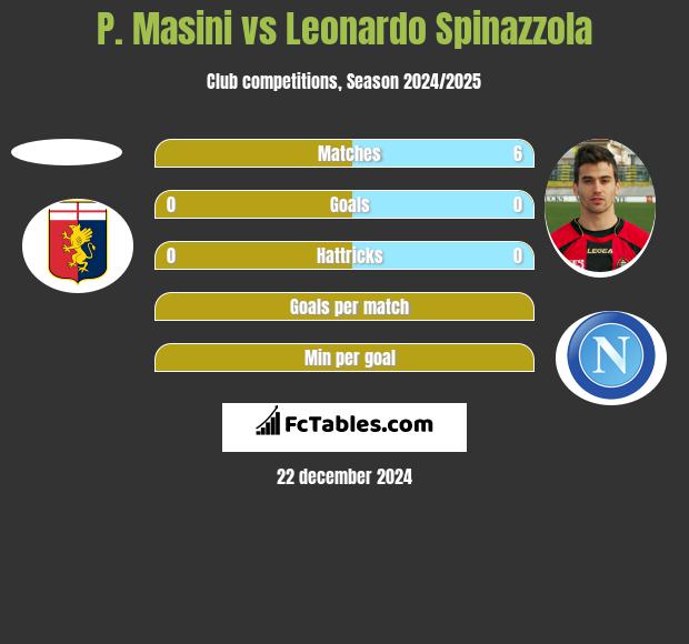 P. Masini vs Leonardo Spinazzola h2h player stats