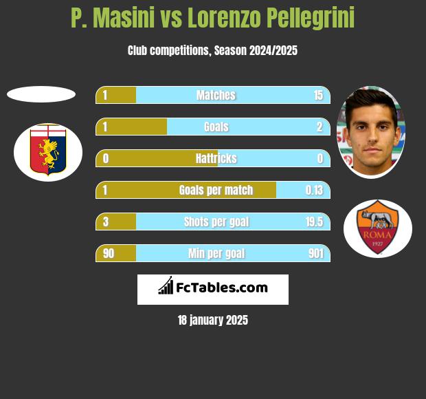 P. Masini vs Lorenzo Pellegrini h2h player stats