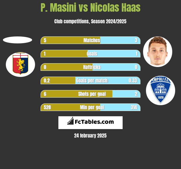 P. Masini vs Nicolas Haas h2h player stats