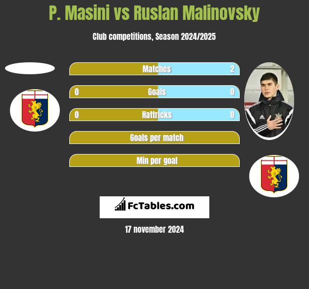 P. Masini vs Ruslan Malinovsky h2h player stats