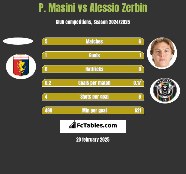 P. Masini vs Alessio Zerbin h2h player stats