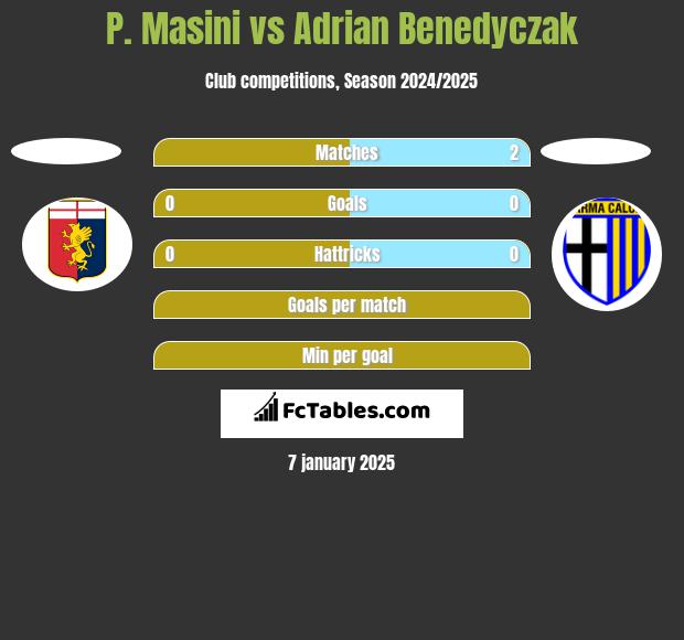 P. Masini vs Adrian Benedyczak h2h player stats