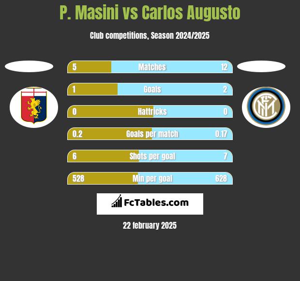 P. Masini vs Carlos Augusto h2h player stats