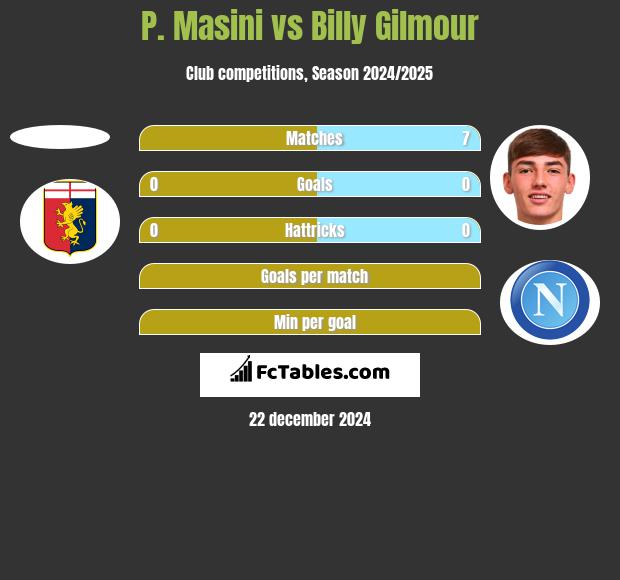 P. Masini vs Billy Gilmour h2h player stats