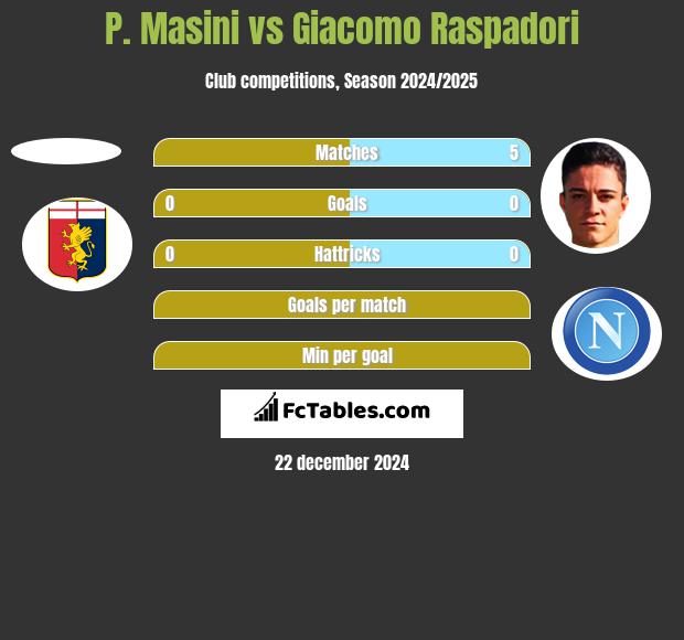 P. Masini vs Giacomo Raspadori h2h player stats