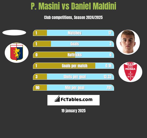 P. Masini vs Daniel Maldini h2h player stats