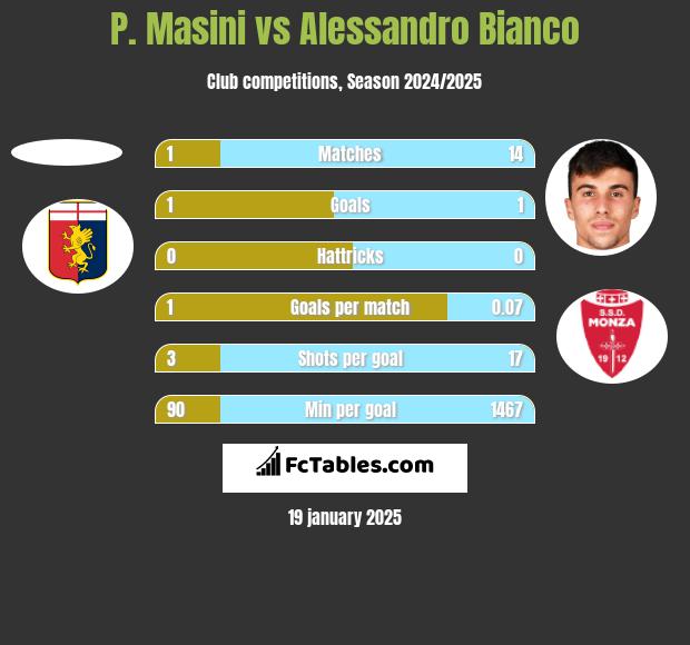 P. Masini vs Alessandro Bianco h2h player stats