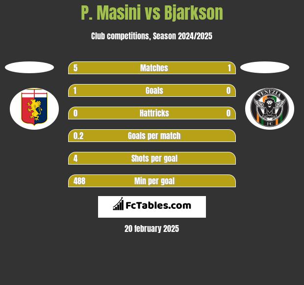 P. Masini vs Bjarkson h2h player stats