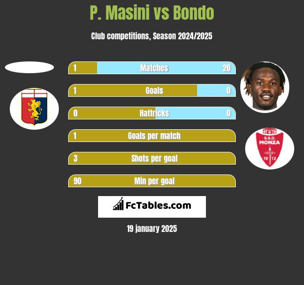 P. Masini vs Bondo h2h player stats