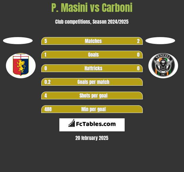 P. Masini vs Carboni h2h player stats