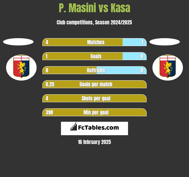 P. Masini vs Kasa h2h player stats