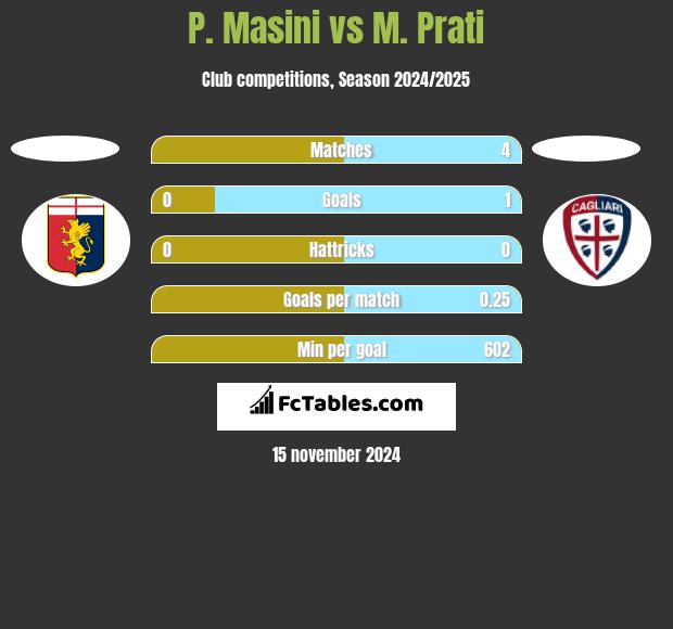 P. Masini vs M. Prati h2h player stats