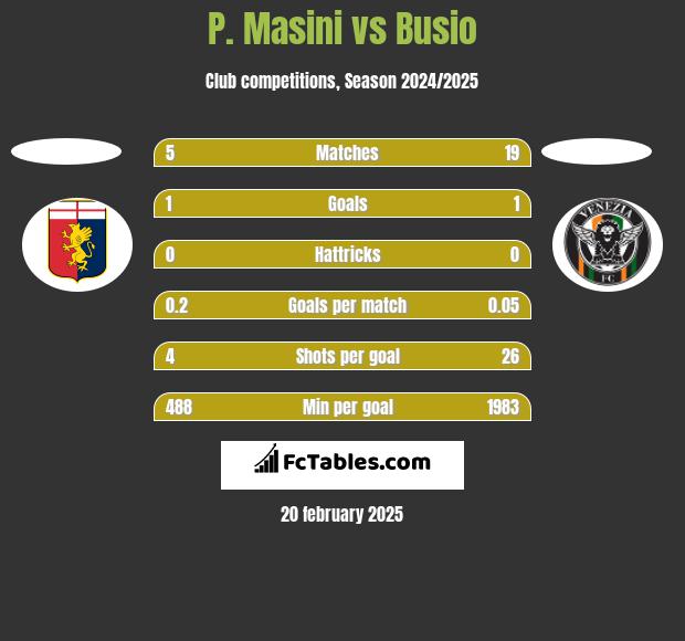 P. Masini vs Busio h2h player stats