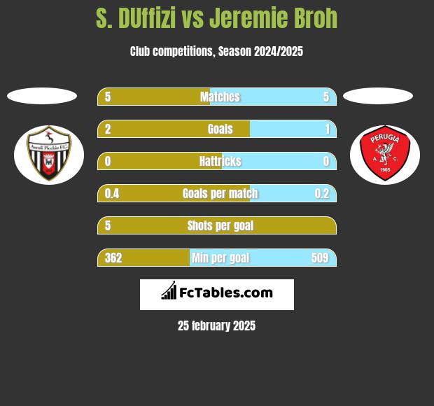 S. DUffizi vs Jeremie Broh h2h player stats