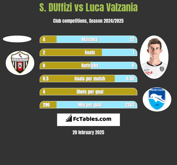 S. DUffizi vs Luca Valzania h2h player stats