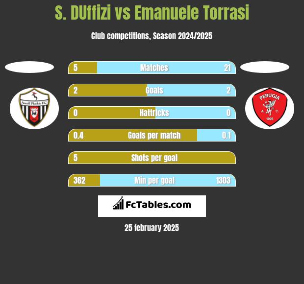 S. DUffizi vs Emanuele Torrasi h2h player stats