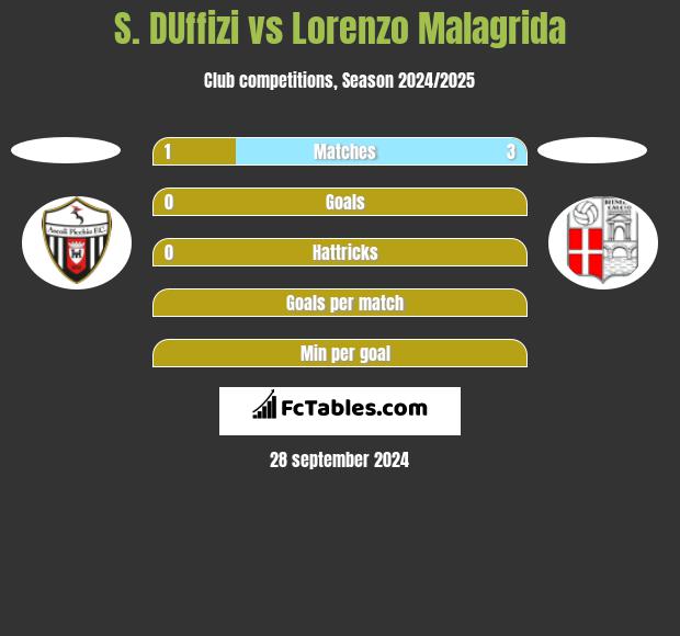 S. DUffizi vs Lorenzo Malagrida h2h player stats