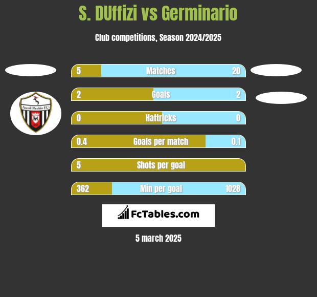 S. DUffizi vs Germinario h2h player stats