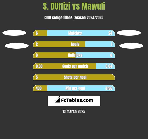 S. DUffizi vs Mawuli h2h player stats