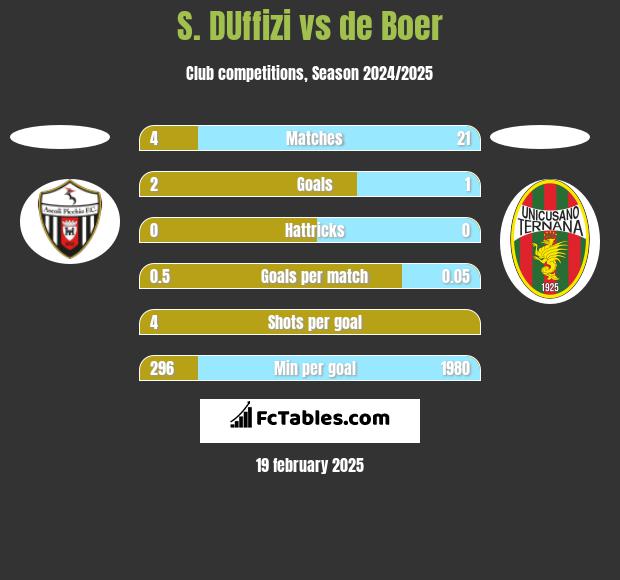 S. DUffizi vs de Boer h2h player stats