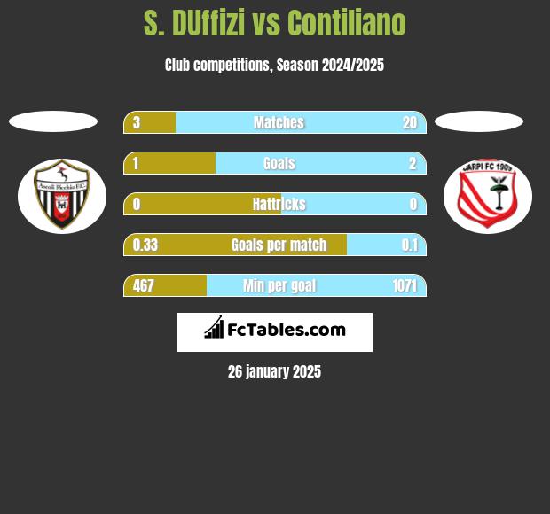 S. DUffizi vs Contiliano h2h player stats