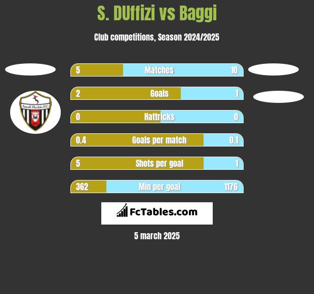 S. DUffizi vs Baggi h2h player stats