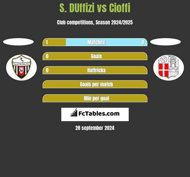 S. DUffizi vs Cioffi h2h player stats