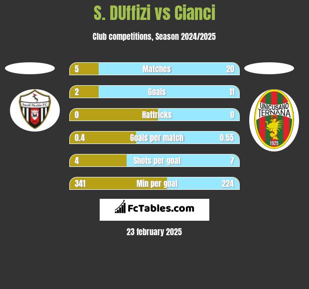 S. DUffizi vs Cianci h2h player stats