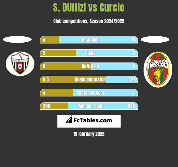 S. DUffizi vs Curcio h2h player stats